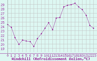 Courbe du refroidissement olien pour Vernouillet (78)
