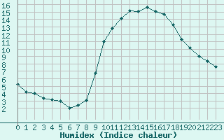 Courbe de l'humidex pour Perpignan (66)