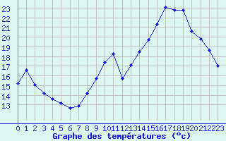 Courbe de tempratures pour La Beaume (05)