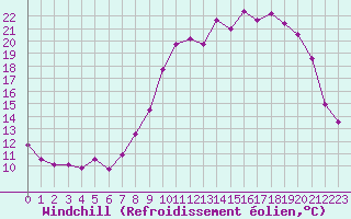 Courbe du refroidissement olien pour Nevers (58)