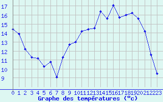 Courbe de tempratures pour Chteaudun (28)