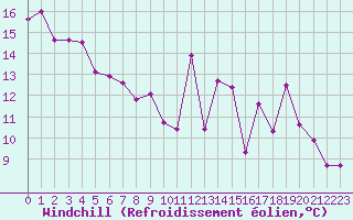 Courbe du refroidissement olien pour Clermont-Ferrand (63)