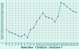 Courbe de l'humidex pour Gruissan (11)