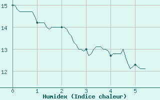 Courbe de l'humidex pour Le Houga (32)