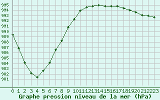 Courbe de la pression atmosphrique pour Caen (14)