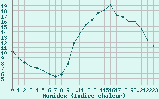 Courbe de l'humidex pour Nostang (56)