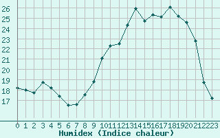 Courbe de l'humidex pour Sorcy-Bauthmont (08)