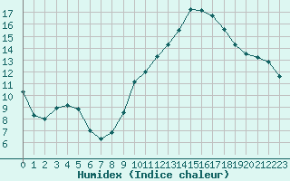 Courbe de l'humidex pour Pomrols (34)