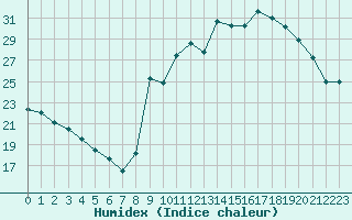 Courbe de l'humidex pour Ruffiac (47)