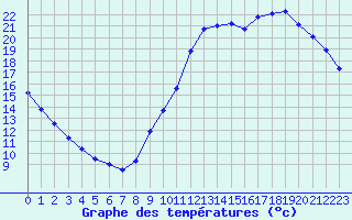 Courbe de tempratures pour Guidel (56)