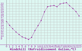 Courbe du refroidissement olien pour Guidel (56)