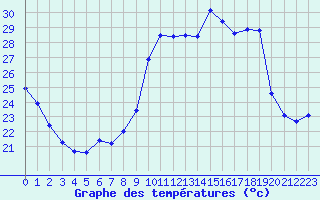 Courbe de tempratures pour Cap Cpet (83)