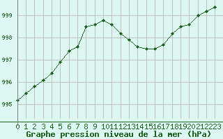 Courbe de la pression atmosphrique pour Gourdon (46)