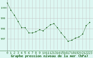 Courbe de la pression atmosphrique pour Cap Bar (66)