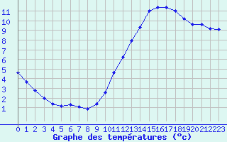 Courbe de tempratures pour Souprosse (40)