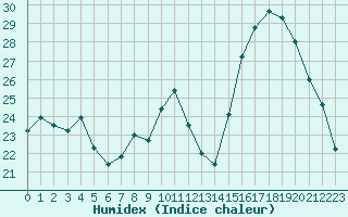 Courbe de l'humidex pour Villarzel (Sw)