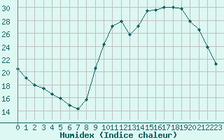 Courbe de l'humidex pour Saint-Brevin (44)