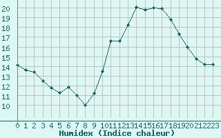 Courbe de l'humidex pour Ciudad Real (Esp)