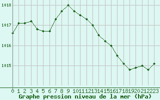 Courbe de la pression atmosphrique pour La Baeza (Esp)