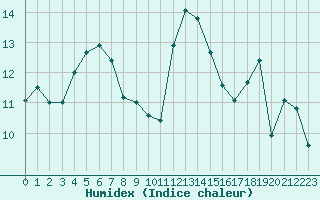 Courbe de l'humidex pour Biscarrosse (40)