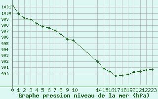 Courbe de la pression atmosphrique pour Sanary-sur-Mer (83)