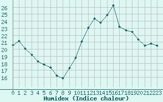 Courbe de l'humidex pour Bagnres-de-Luchon (31)