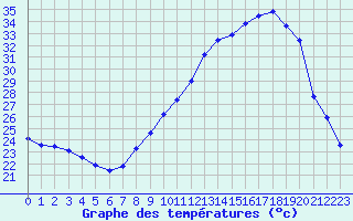 Courbe de tempratures pour Nmes - Courbessac (30)