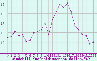 Courbe du refroidissement olien pour Pointe de Chassiron (17)