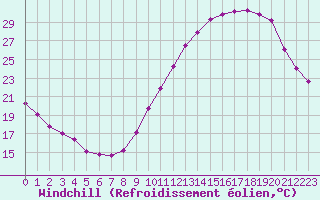 Courbe du refroidissement olien pour Gurande (44)
