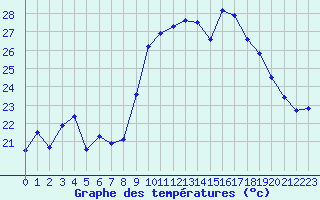 Courbe de tempratures pour Porquerolles (83)