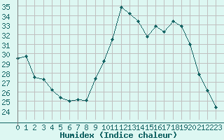 Courbe de l'humidex pour Nantes (44)