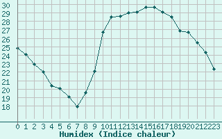 Courbe de l'humidex pour Taradeau (83)