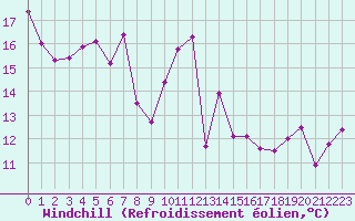Courbe du refroidissement olien pour Figari (2A)