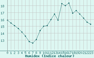 Courbe de l'humidex pour Paris - Montsouris (75)