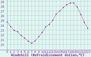 Courbe du refroidissement olien pour Les Pennes-Mirabeau (13)