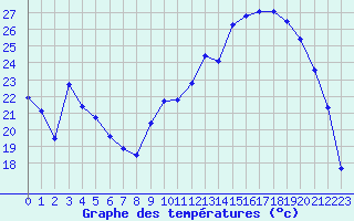Courbe de tempratures pour Pertuis - Grand Cros (84)