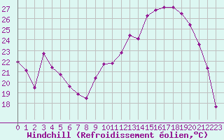 Courbe du refroidissement olien pour Pertuis - Grand Cros (84)