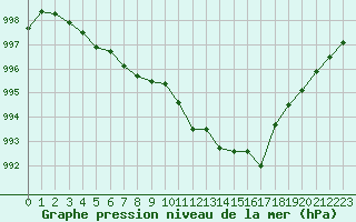 Courbe de la pression atmosphrique pour Baye (51)
