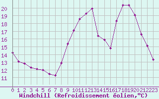 Courbe du refroidissement olien pour Bouligny (55)