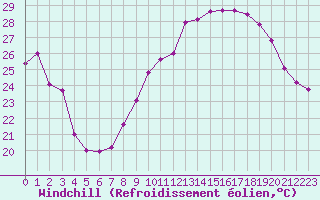 Courbe du refroidissement olien pour Vias (34)