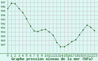 Courbe de la pression atmosphrique pour Recoubeau (26)