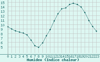 Courbe de l'humidex pour Tours (37)