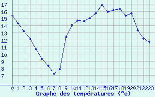 Courbe de tempratures pour Biscarrosse (40)