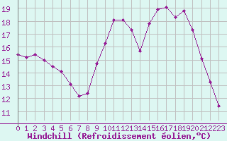 Courbe du refroidissement olien pour Herserange (54)