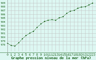 Courbe de la pression atmosphrique pour Roissy (95)