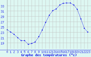 Courbe de tempratures pour Ruffiac (47)