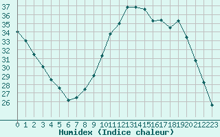 Courbe de l'humidex pour Dijon / Longvic (21)