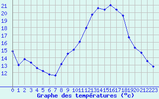 Courbe de tempratures pour Pomrols (34)