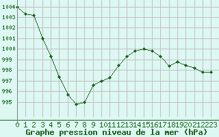 Courbe de la pression atmosphrique pour Amur (79)