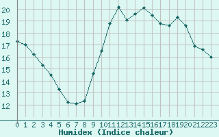 Courbe de l'humidex pour Lobbes (Be)